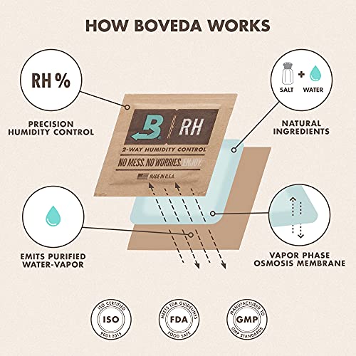 Boveda 75% Two-Way Humidity Control Pack for Storing Up to 25 Items – Size 60 – Single – Fix Major Moisture Loss in Non-Plastic Humidifier Boxes – Moisture Absorber – Humidifier– Individually Wrapped